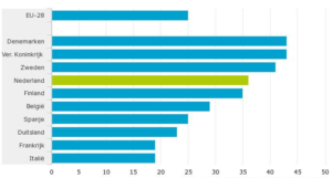 percentage gebruik cloud computing