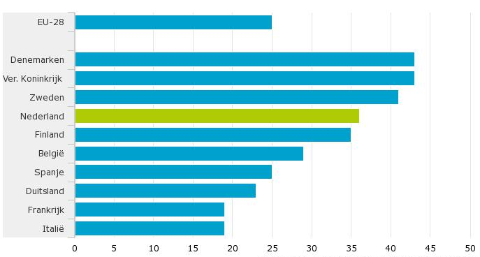 veiligheid van cloud diensten - percentage gebruik cloud computing